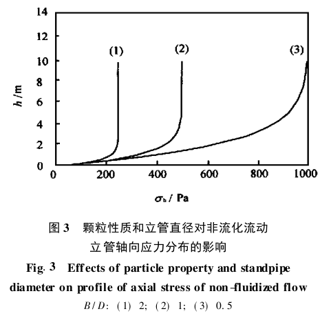 顆粒性質(zhì)和立管直徑對非流化流動(dòng) 立管軸向應力分布的影響