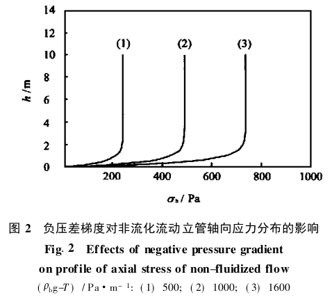 負壓差梯度對非流化流動(dòng)立管軸向應力分布的影響
