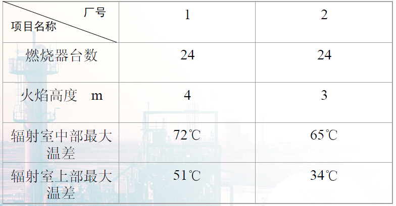 焦化爐火焰高度和輻射室橫向*大溫差測試數據