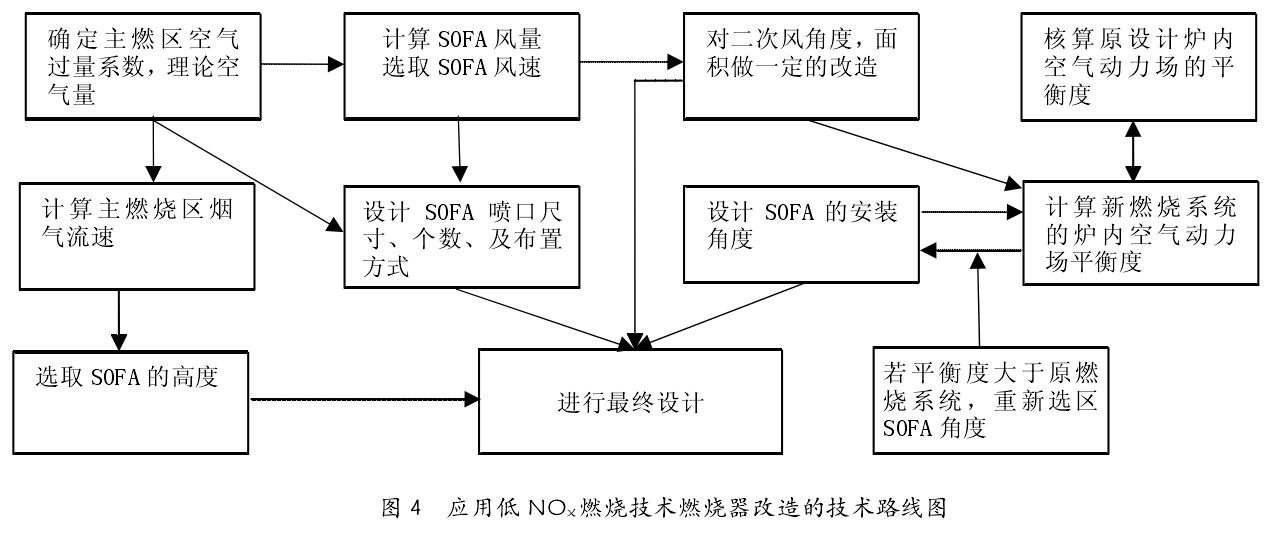 應用低 NO X 燃燒技術(shù)燃燒器改造的技術(shù)路線(xiàn)圖