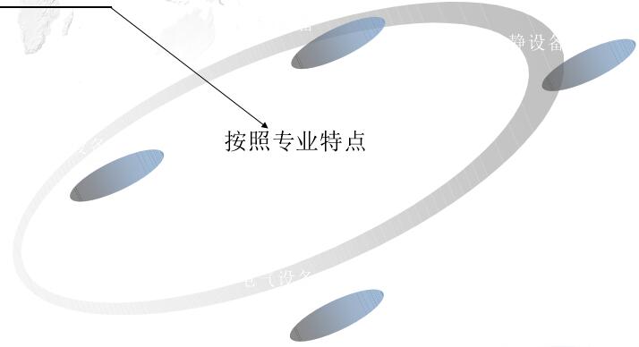 石油化工設備分類(lèi)