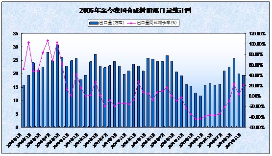 0 2006-2009年我國合成樹(shù)脂出口量統計 