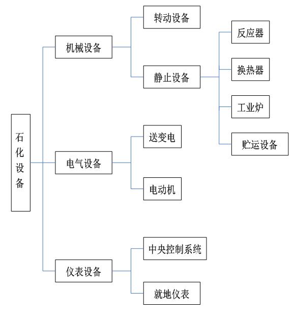 石化企業(yè)設備的類(lèi)別