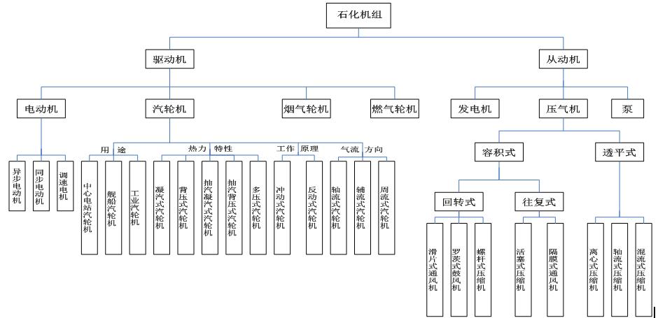 石化企業(yè)轉動(dòng)設備的分類(lèi)